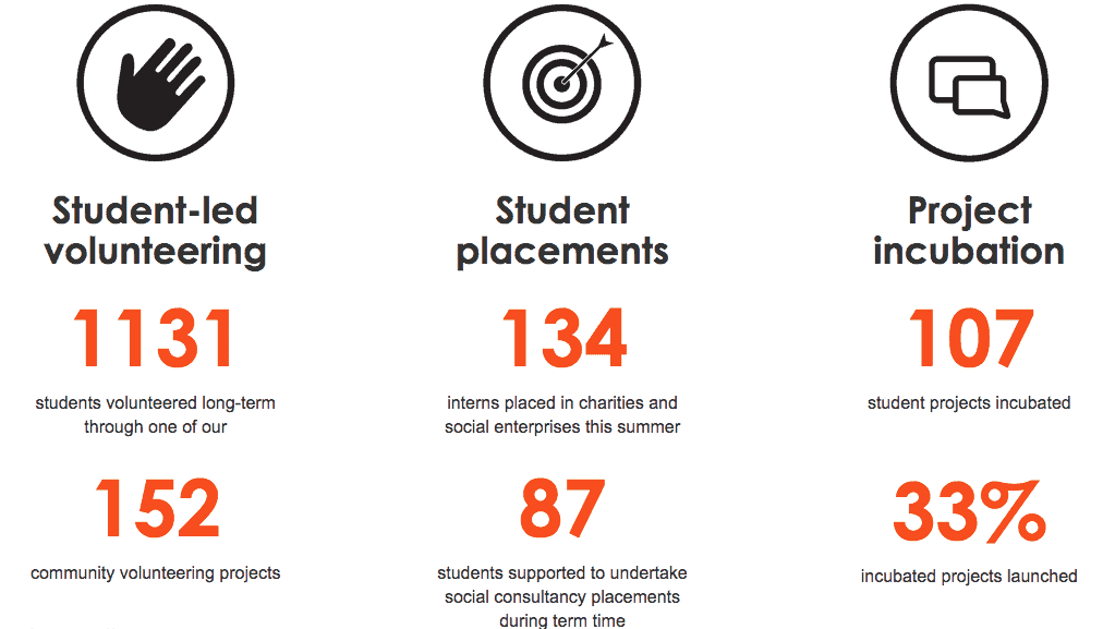 Student Hubs Volunteering Placements Incubation