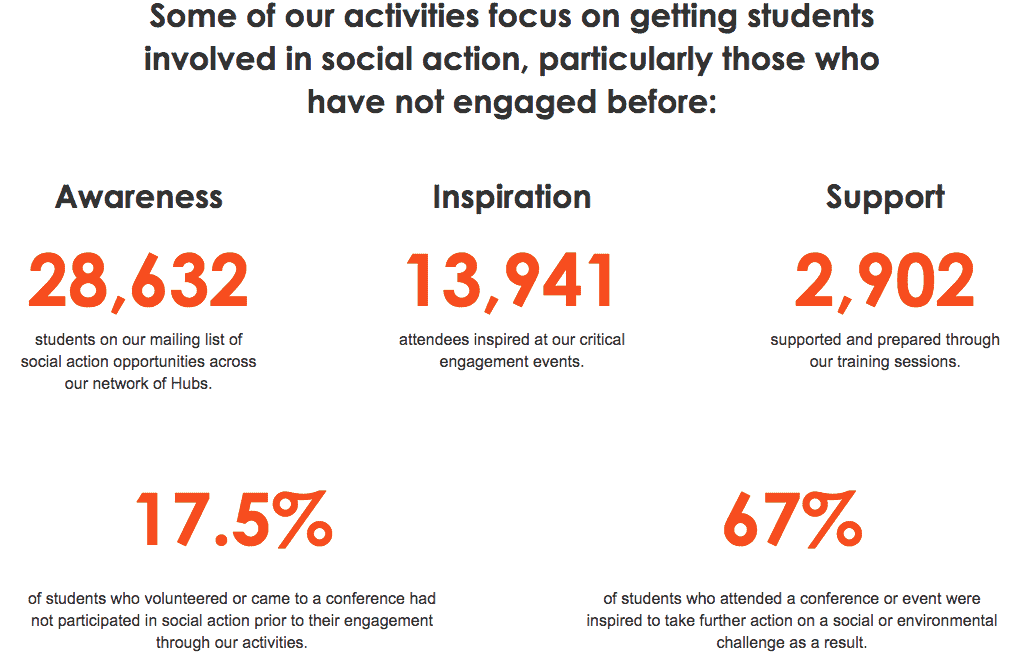 Student Hubs Impact Report