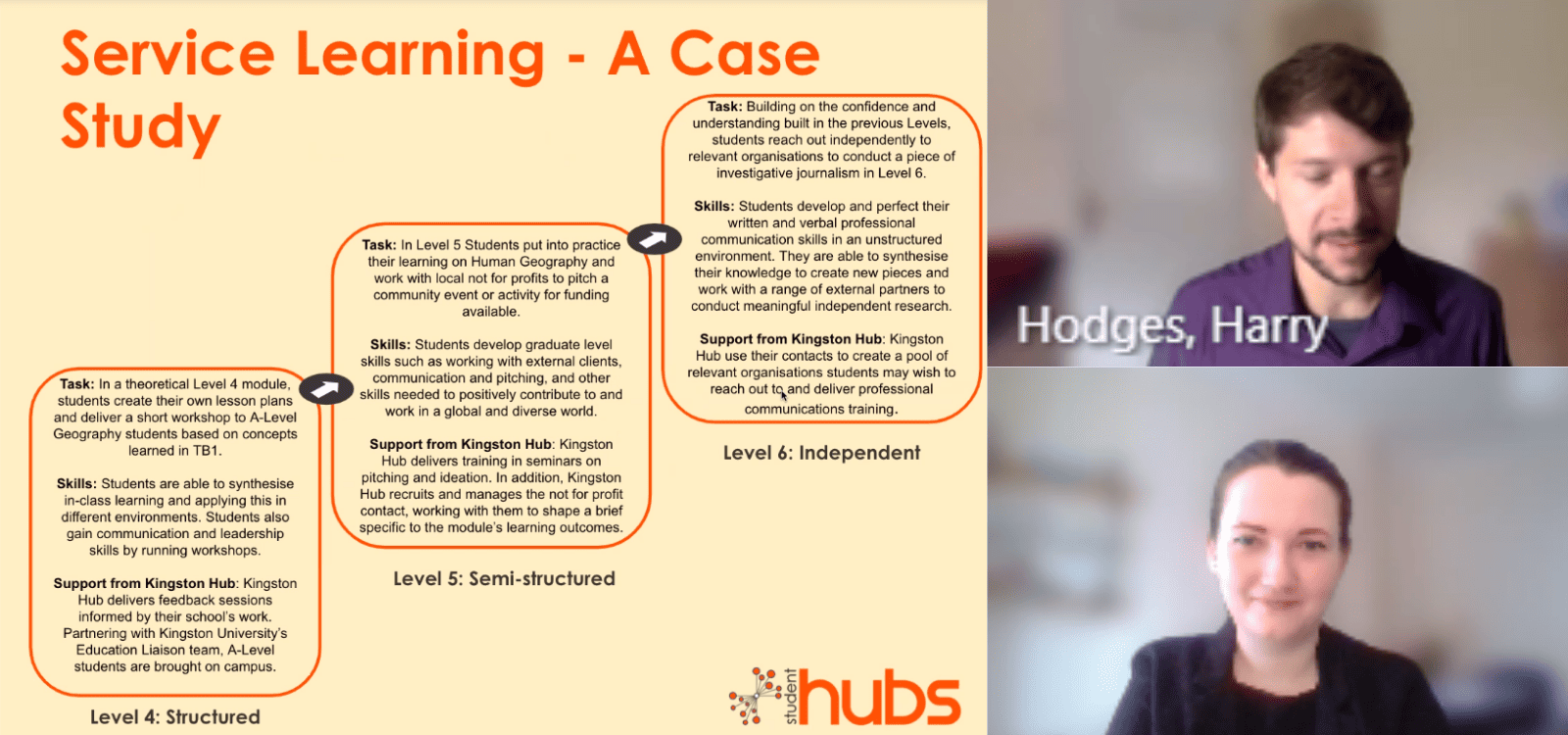 A screen shot shows a yellow slide. The orange title reads "Service Learning - A Case Study". Three orange boxes contain text moving through "Level 4: Structured", "Level 5: Semi-structured", "Level 6: Independent". In the bottom left hand corner is the orange Student Hubs logo. To the right are two people on video camera. The top person's name reads "Harry Hodges"